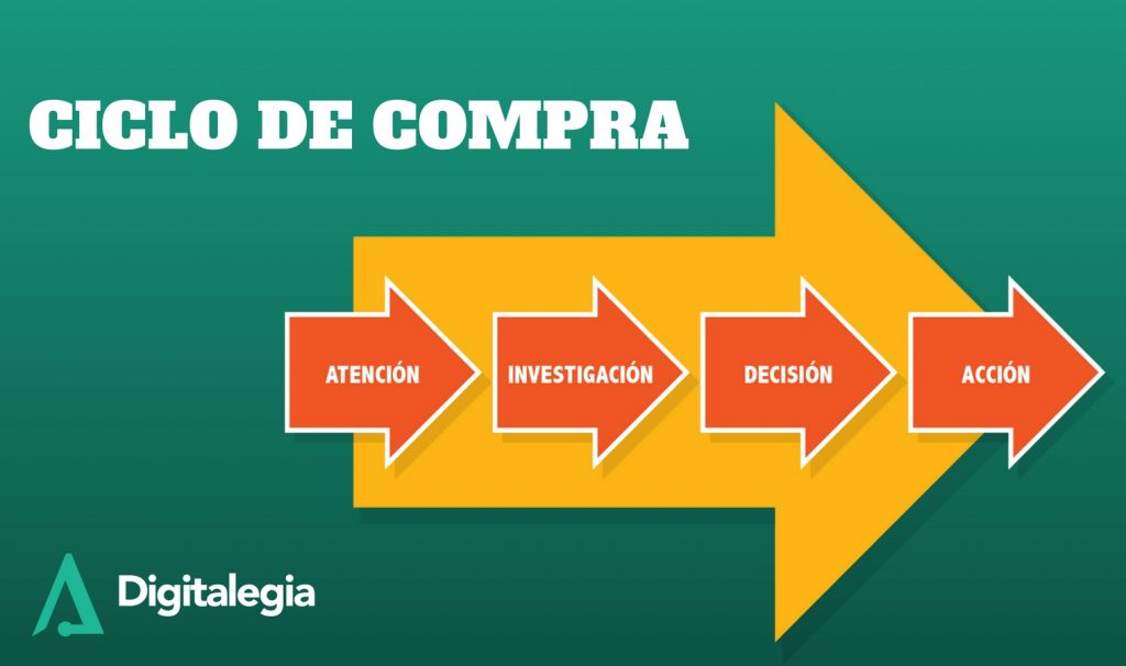 CÓMO INTEGRAR SEO EN EL CICLO DE COMPRA